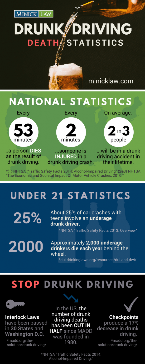 Drunk Driving Death Statistics National & Local Minick Law